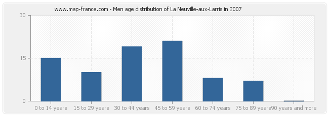 Men age distribution of La Neuville-aux-Larris in 2007